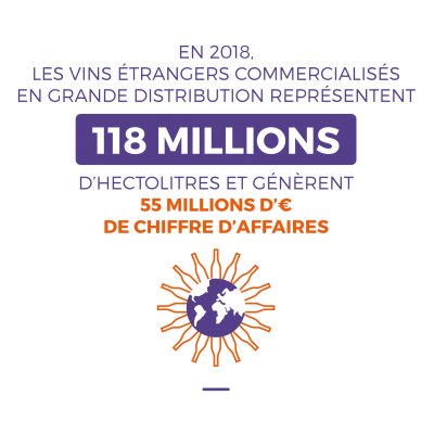 118 millions d'hectolitres de vins étrangers commercialisés grande distribution