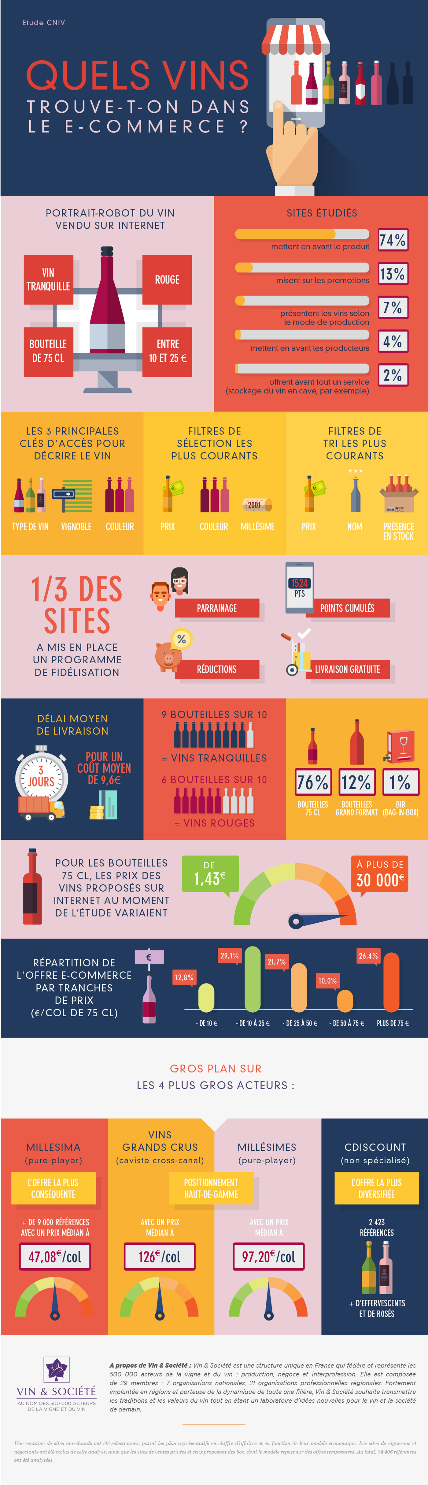 Quels vins trouve-t-on dans le e-commerce ? - Infographie