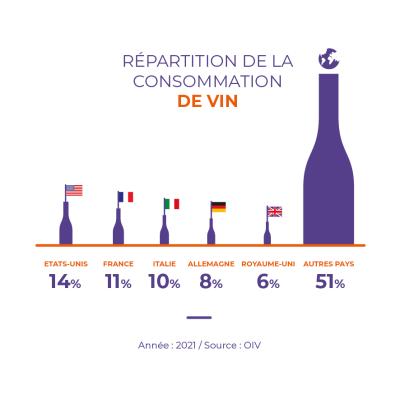 Répartition de la consommation de vin en 2021