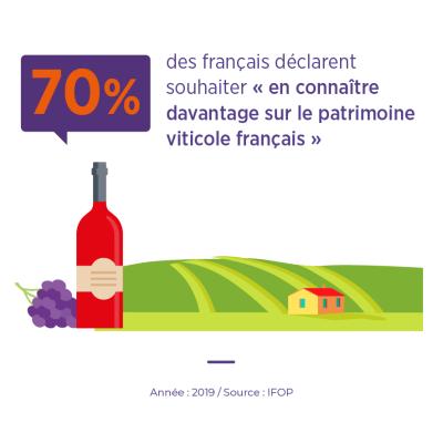 Connaissances sur le patrimoine viticole français