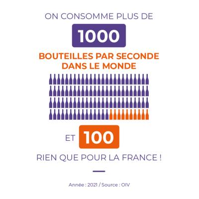 Consommation bouteilles par seconde dans le monde et en France