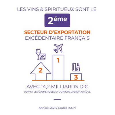 Vin 2ème secteur d'exportation excédentaire français