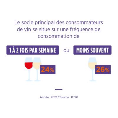Fréquence de consommation par semaine en France