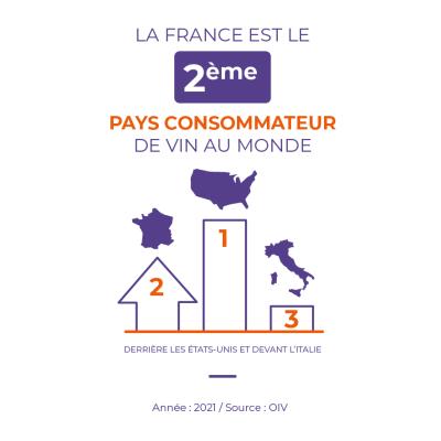 France 2ème pays consommateur de vin au monde