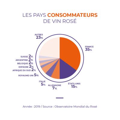 Pays consommateurs de vin rosé en 2019