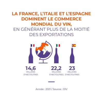 France, Italie, Espagne dominent le commerce mondial du vin