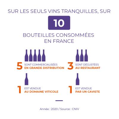 Répartition canal achat vins tranquilles en France
