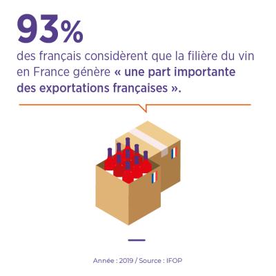 La filière du vin génère une part importante des exportations françaises