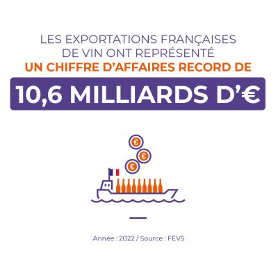 Exportations françaises de vin ont représenté 10,0 milliards d'euros chiffre d'affaires