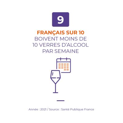 9/10 français boivent moins de 10 verres d'alcool par semaine