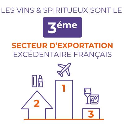 Vin 3ème secteur d'exportation excédentaire français