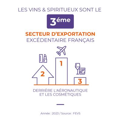 Vin 3ème secteur d'exportation excédentaire français