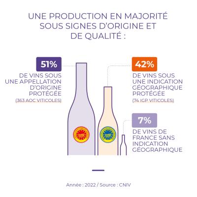 Production de vins France - Appellations