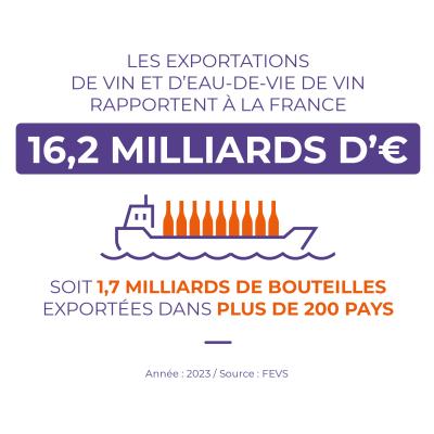 Exportations de vin rapportent à la France 16,2 milliards d'euros 2023