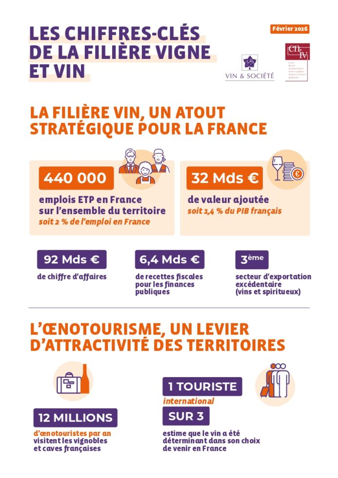 Chiffres clés filière vin 2026 économie